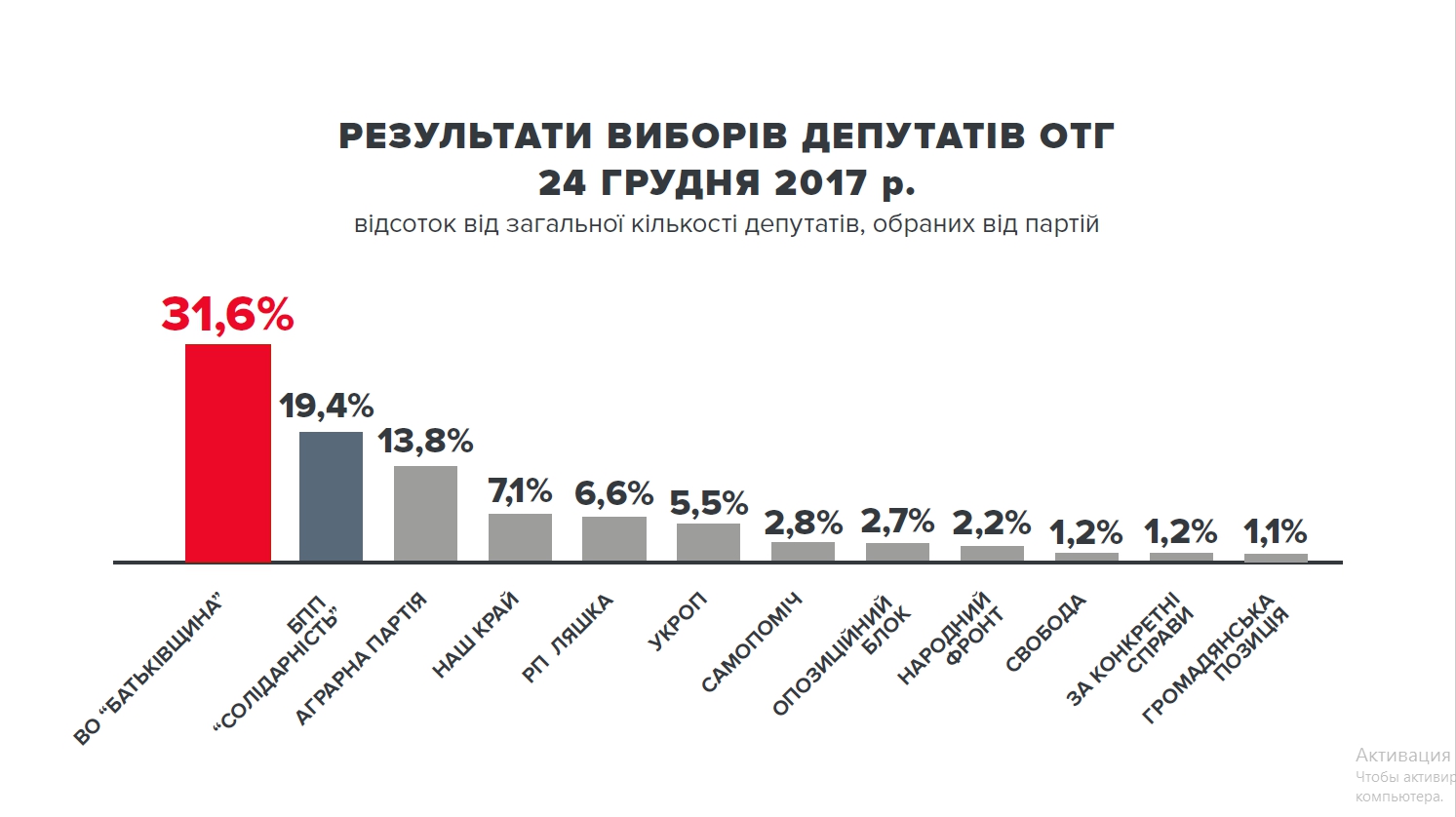 Результаты выборов в ОТО - 99164 Результаты выборов в ОТО - фото 99164