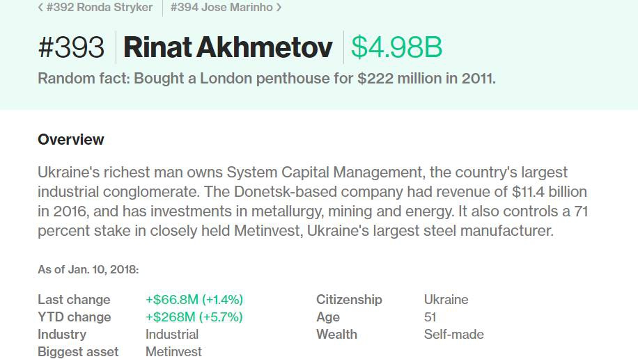 Чому Рінат Ахметов багатіє - 101626 Чому Рінат Ахметов багатіє - фото 101626