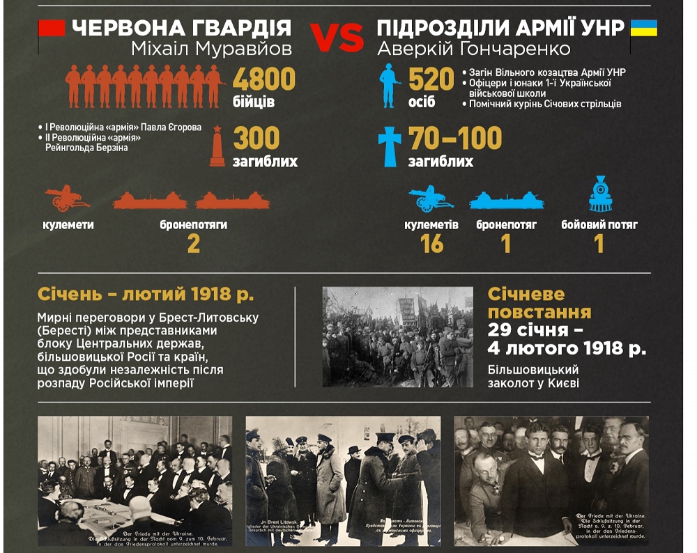 День памяти Героев Крут: Инфографика о знаменитом бое 1918 года - фото 105033
