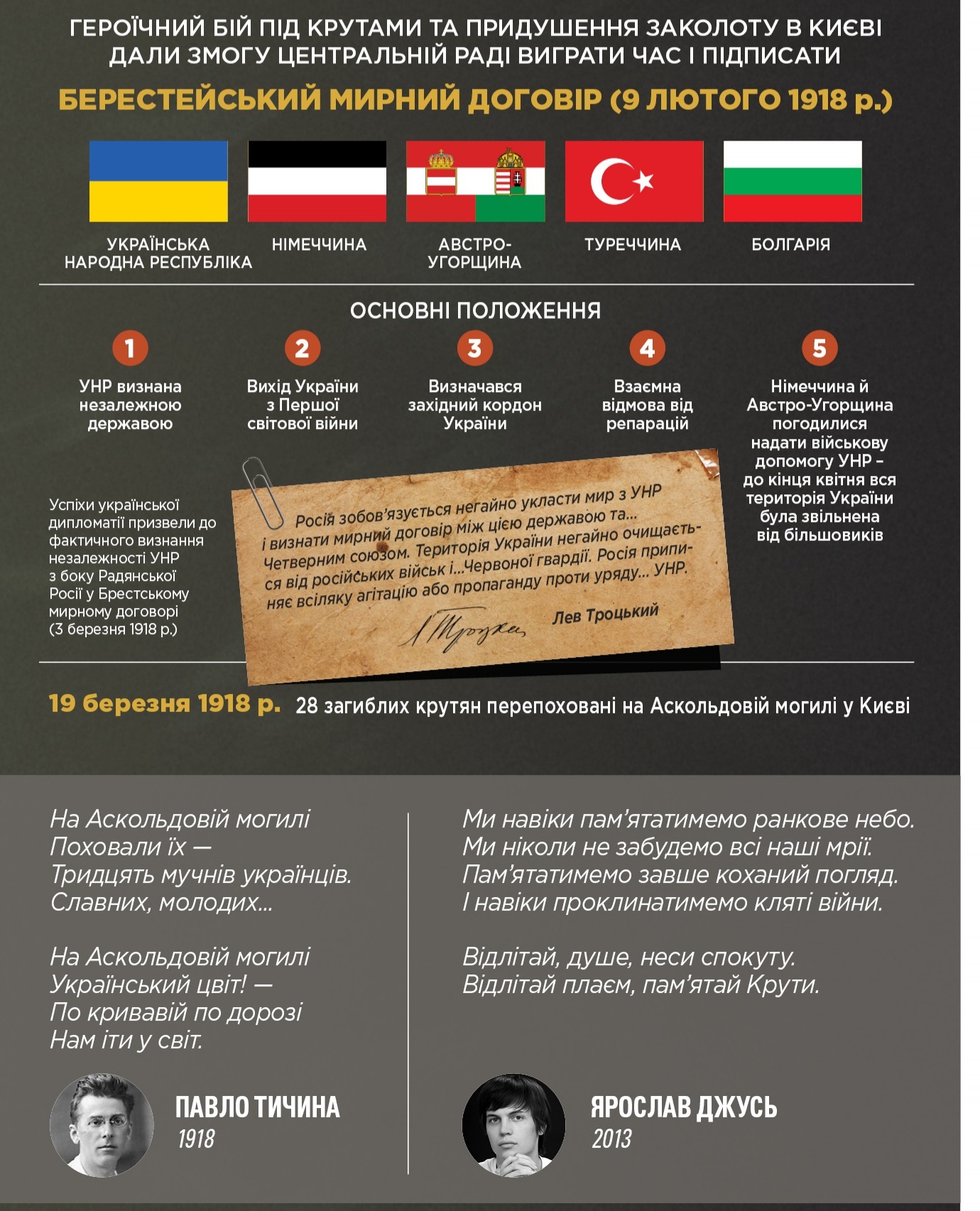 День памяти Героев Крут: Инфографика о знаменитом бое 1918 года - фото 105032