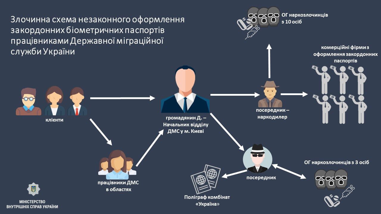 Сотрудники ГМС за деньги 'ускоряли' выдачу загранпасорта - 107451 Сотрудники ГМС за деньги 'ускоряли' выдачу загранпасорта - фото 107451