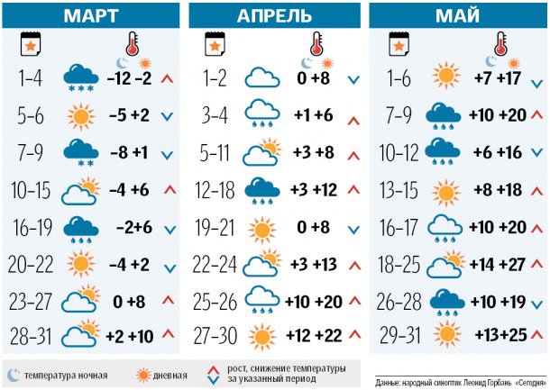 Синоптики рассказали, когда потеплеет в Украине в 2018 - 110841 Синоптики рассказали, когда потеплеет в Украине в 2018 - фото 110841