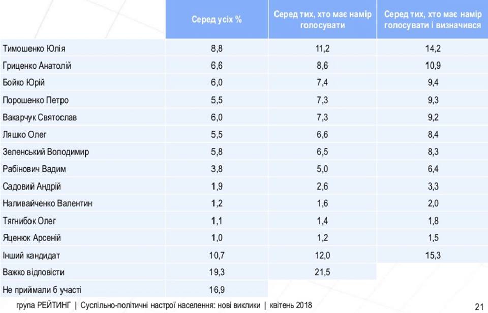 Президентские рейтинги: У кого есть шансы на победу - 121998 Президентские рейтинги: У кого есть шансы на победу - фото 121998