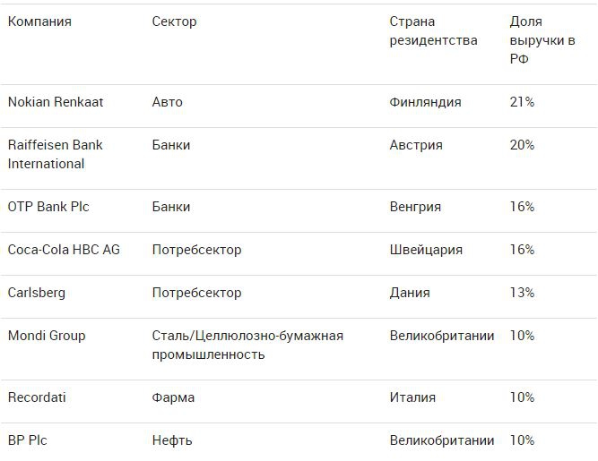 Крупный инвестбанк рассказал, какие западные компании зависят от РФ - 119835 Крупный инвестбанк рассказал, какие западные компании зависят от РФ - фото 119835