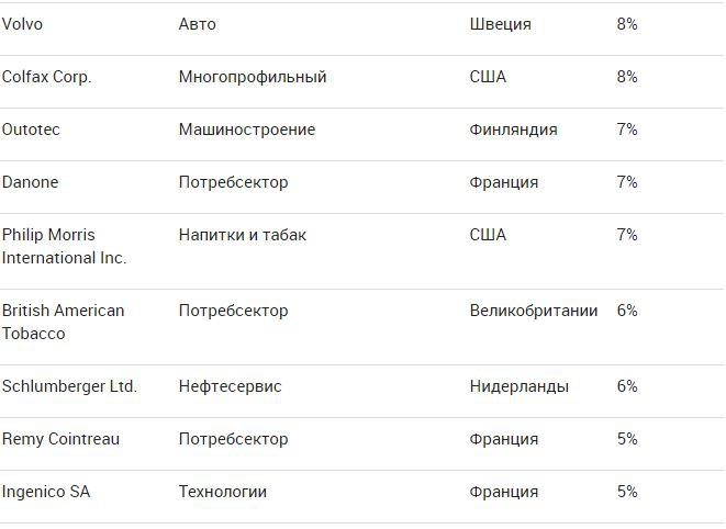 Крупный инвестбанк рассказал, какие западные компании зависят от РФ - 119837 Крупный инвестбанк рассказал, какие западные компании зависят от РФ - фото 119837