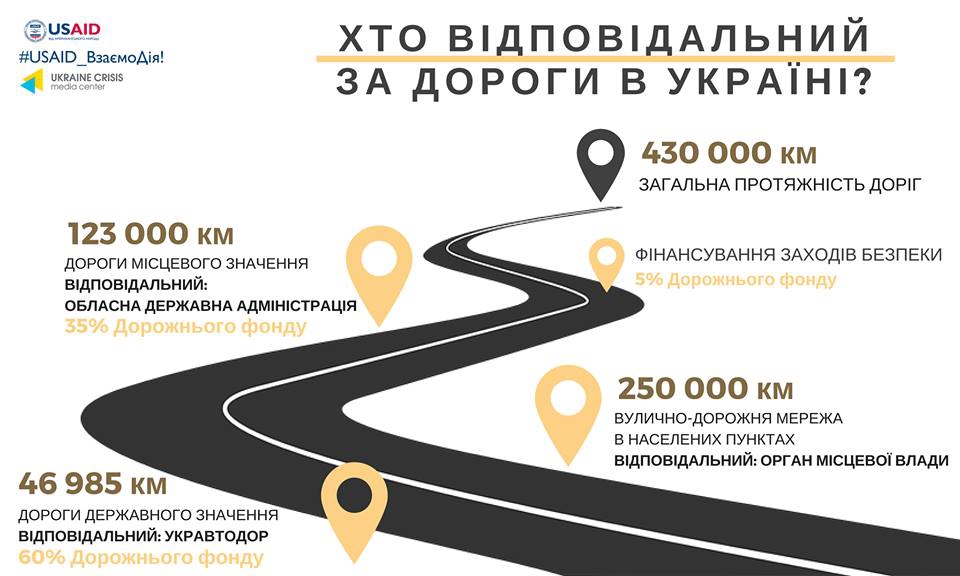 Почему украинские дороги такие ужасные? - 120065 Почему украинские дороги такие ужасные? - фото 120065