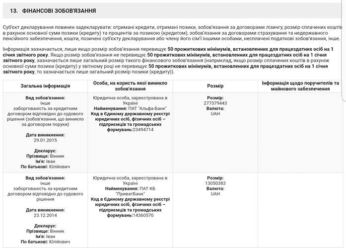 Нардеп БПП должен украинским банкам 316 млн гривен - 120115 Нардеп БПП должен украинским банкам 316 млн гривен - фото 120115
