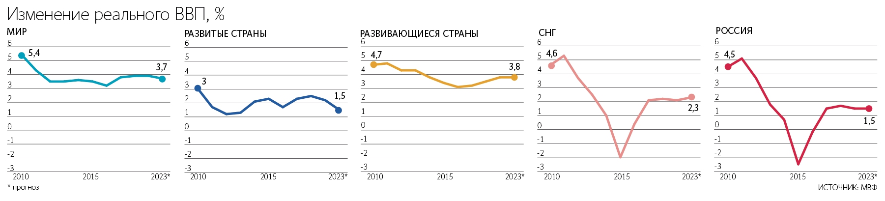 МВФ вынес приговор российской экономике - 127112 МВФ вынес приговор российской экономике - фото 127112