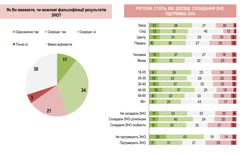 Вступ до вступу: Як змінилося ставлення українців до ЗНО за десять років - 128804 Вступ до вступу: Як змінилося ставлення українців до ЗНО за десять років - фото 128804