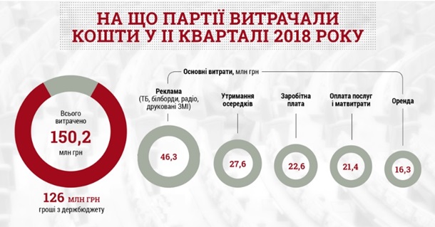 Известно, сколько партии Украины потратили на рекламу - фото 141142