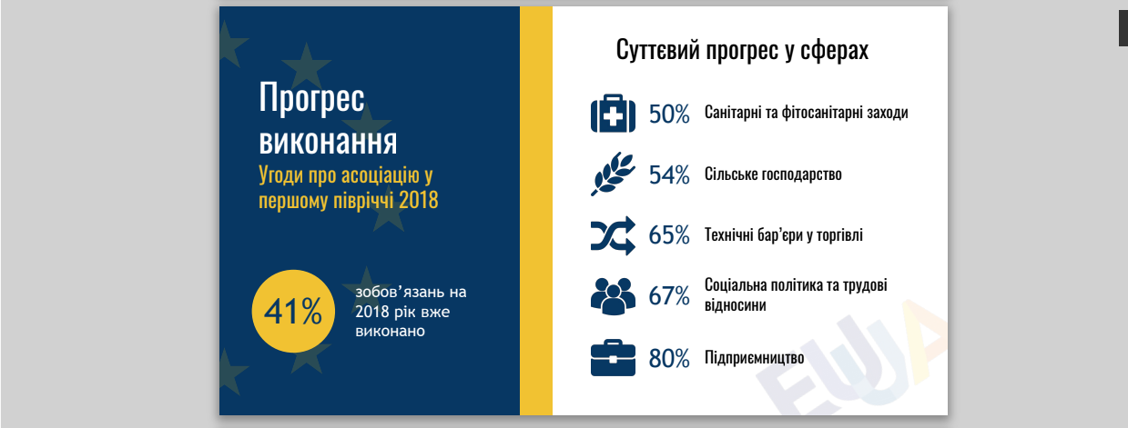 Украина выполнила меньше половины обязательств по евроинтеграции - фото 145231