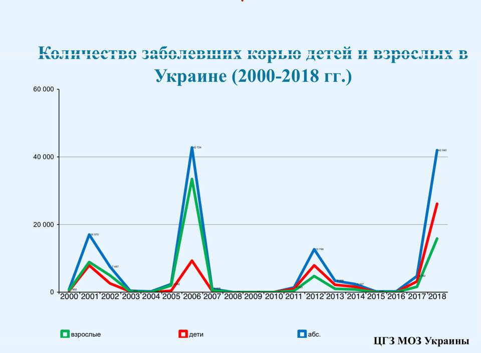 В Украине эпидемия кори: фиксируются самые страшные показатели за 100 лет - фото 163169