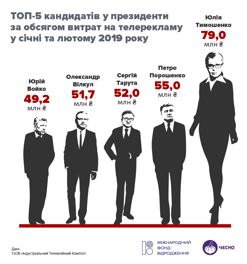 Полмиллиарда за ТВ: украинские кандидаты «распоясались» не на шутку - фото 177241