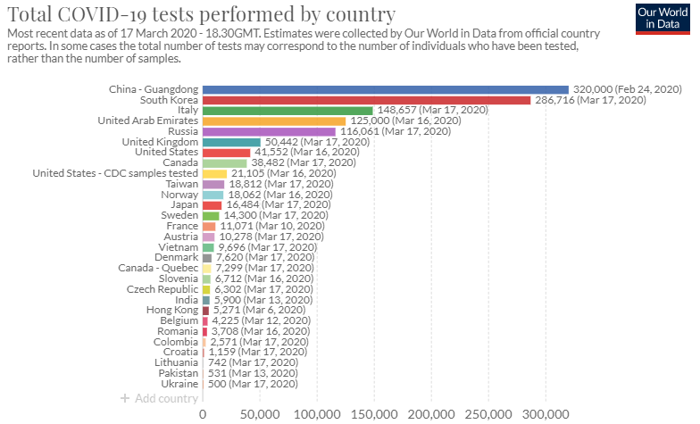Украина занимает последнее место по количеству тестов на коронавирус - фото 197518