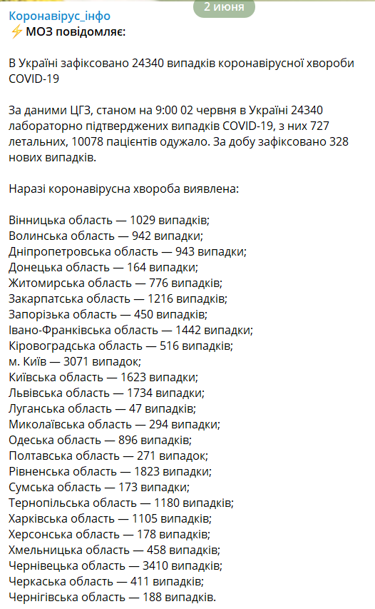 В Украине от COVID-19 выздоровели 10 тысяч человек - фото 200864