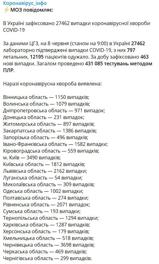 COVID-19 в Украине: МОЗ озвучил неутешительную статистику - фото 201143