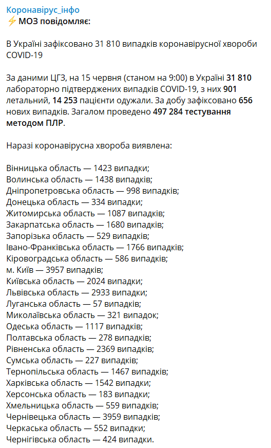 COVID-19 cкосил жизни 900 украинцев и продолжает наступать - фото 201429