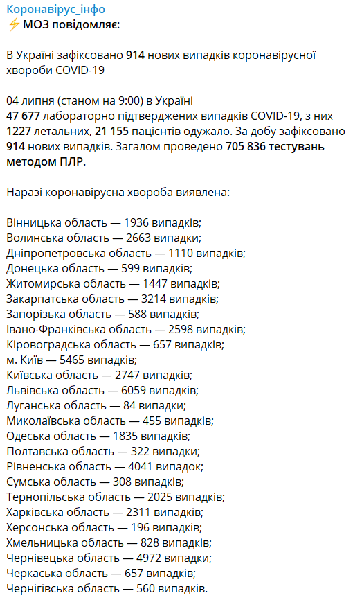 За сутки COVID-19 подкосил  больше 900 украинцев – статистика МОЗУ - фото 202279