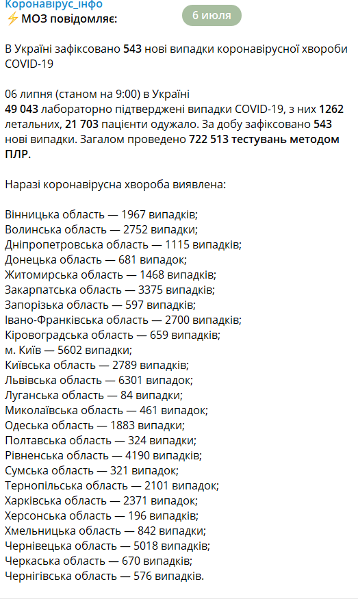 COVID-19 подкосил больше 49 тысяч украинцев – статистика МОЗ - фото 202326