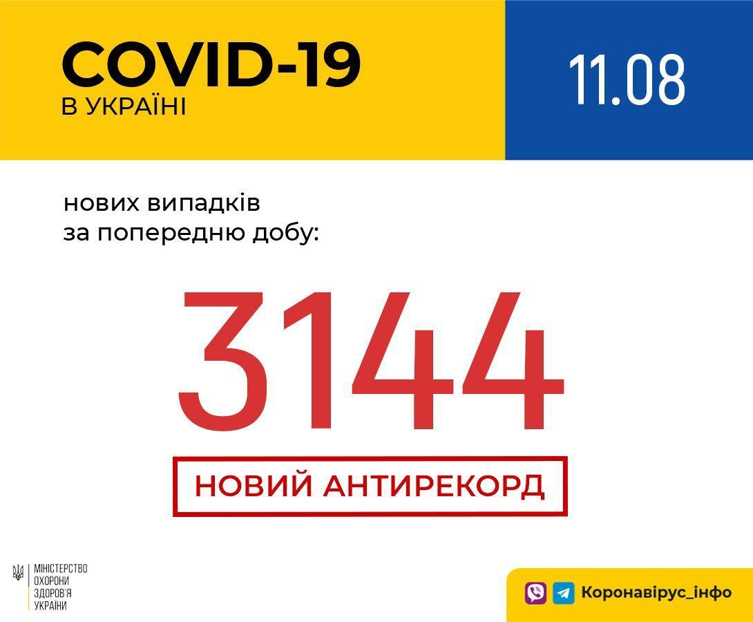 Новый антирекорд: в Украине за сутки больше 3 тысяч зараженных COVID-19 - фото 205280