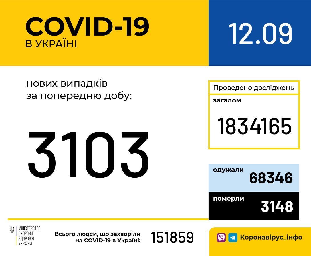 COVID-19 снова подкосил больше 3 тысяч украинцев за сутки - фото 205317