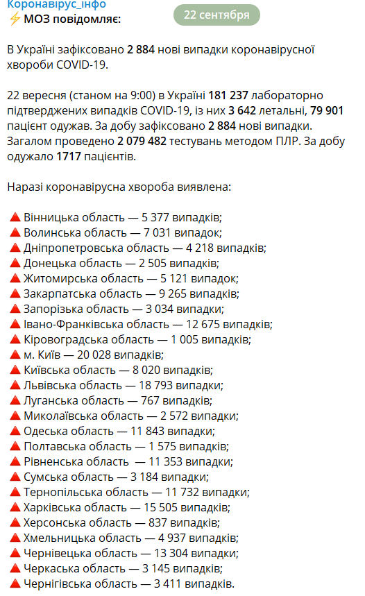 COVID-19 подкосил тысячи украинцев: Печальная статистика МОЗ - фото 205722