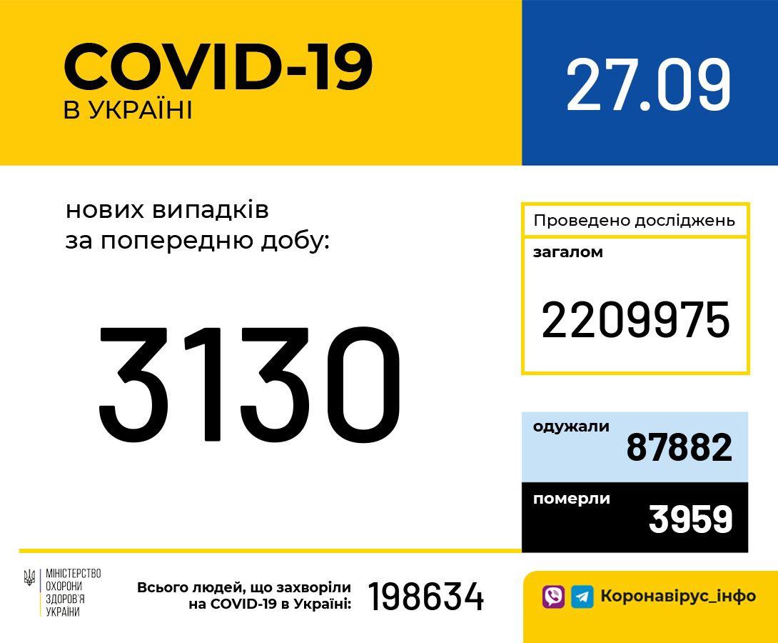 COVID-19 подкосил тысячи украинцев за сутки, зараженных все больше - фото 205982