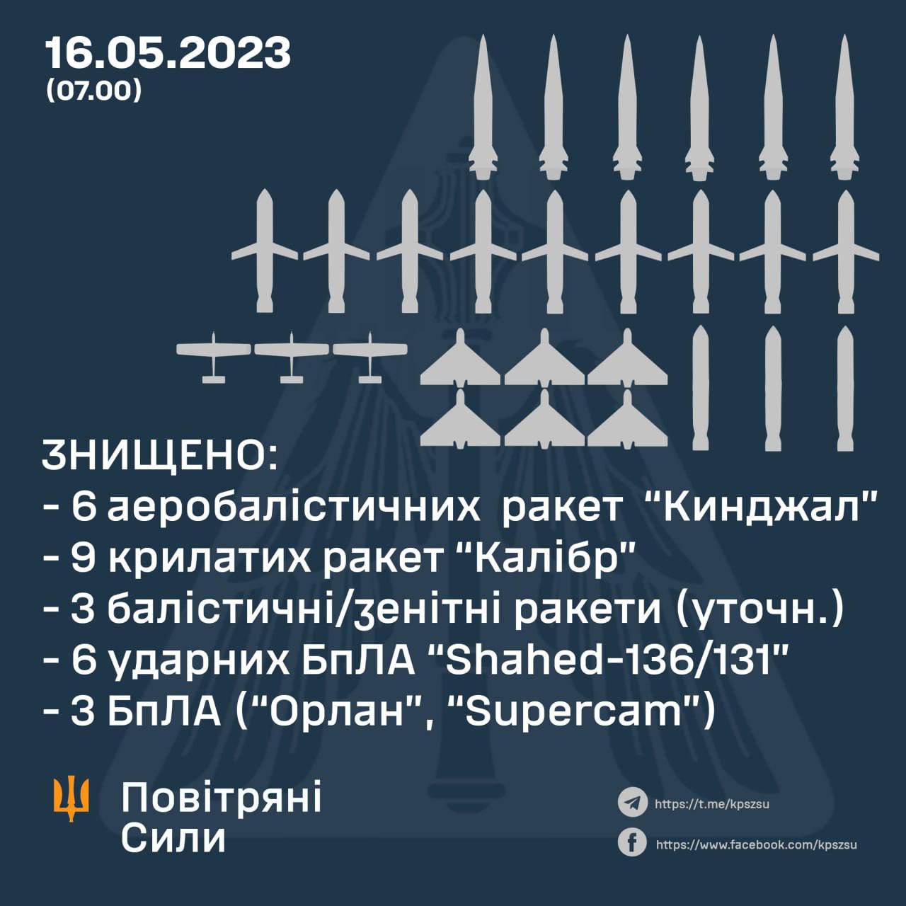 Росія атакувала Київ 'кинджалами' - всі 6 гіперзвукових ракет збито - фото 213740