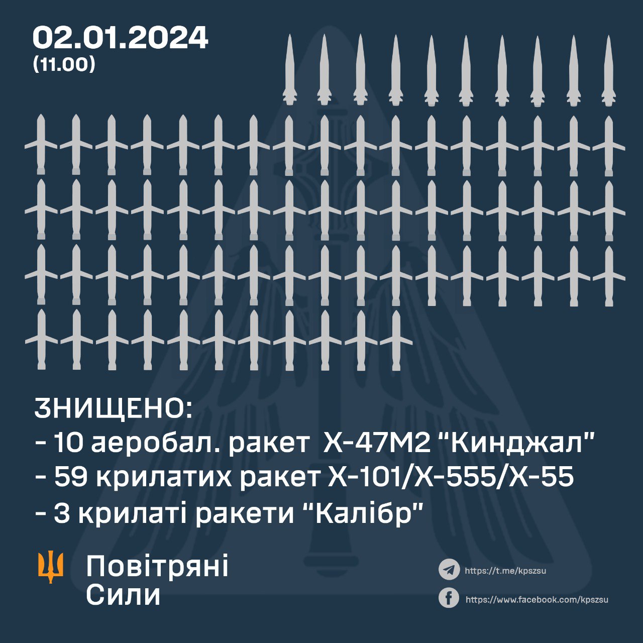 Росія масово атакувала Київ та Харків 'Кинджалами' - фото 215274