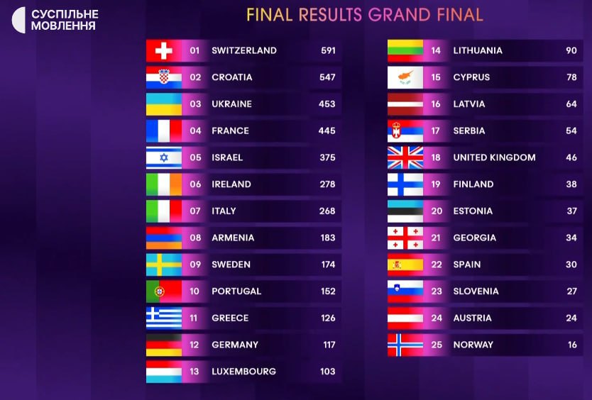 Україна посіла 3-є місце на Євробаченні-2024, перемогла Швейцарія - фото 216016