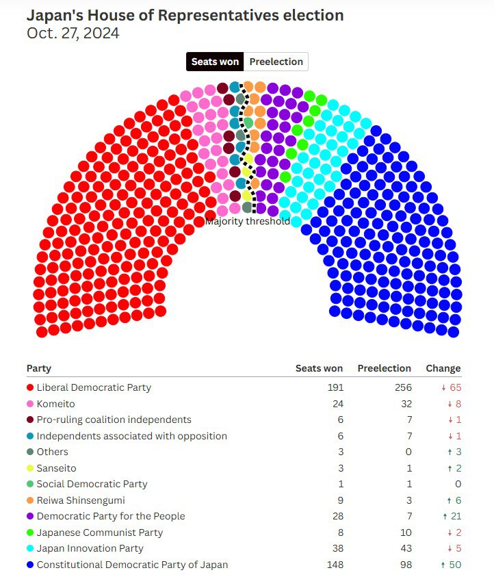 Правляча коаліція Японії втратила більшість у парламенті - фото 216945