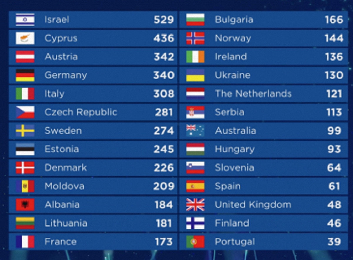 Евровидение 2018 финал: результаты голосования - фото 1