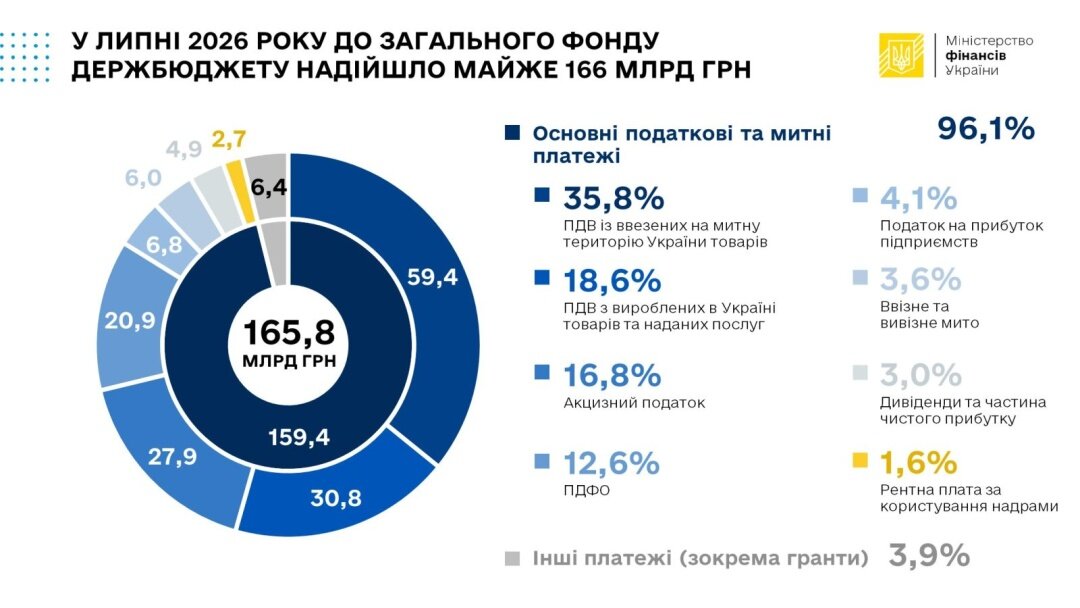 Понад 3 трильйони в казні, але витрачаємо більше: на чому тримається український бюджет - фото 1