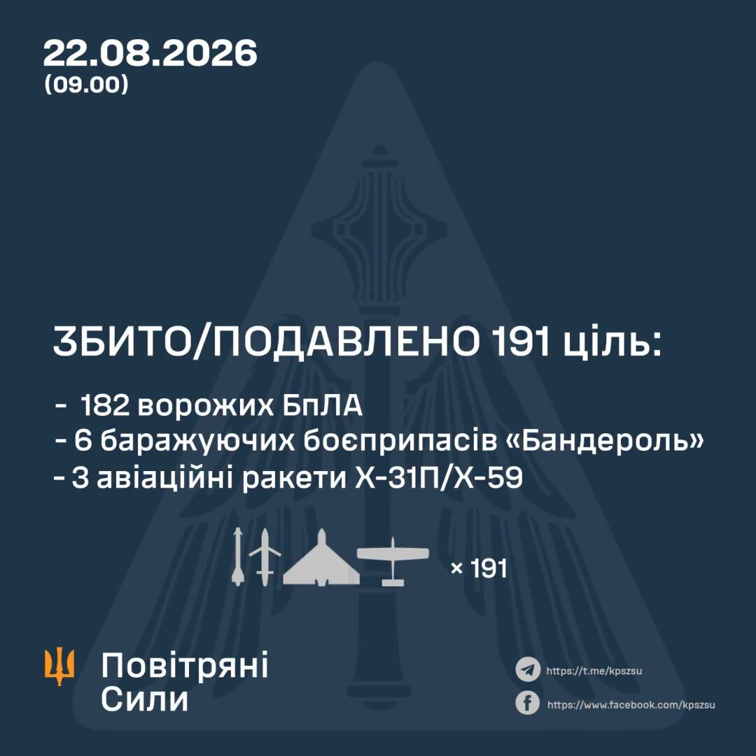 Нічна атака з реактивними «Шахедами» та «Бандеролями»: ППО знешкодила 191 ціль - фото 1