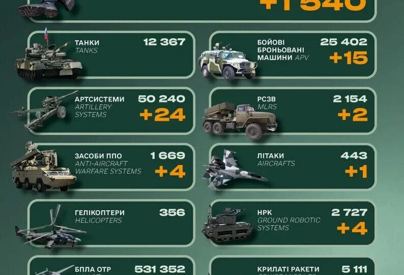 Мінус літак і півтора тисячі окупантів: Генштаб оновив добову статистику втрат ворога - фото 1