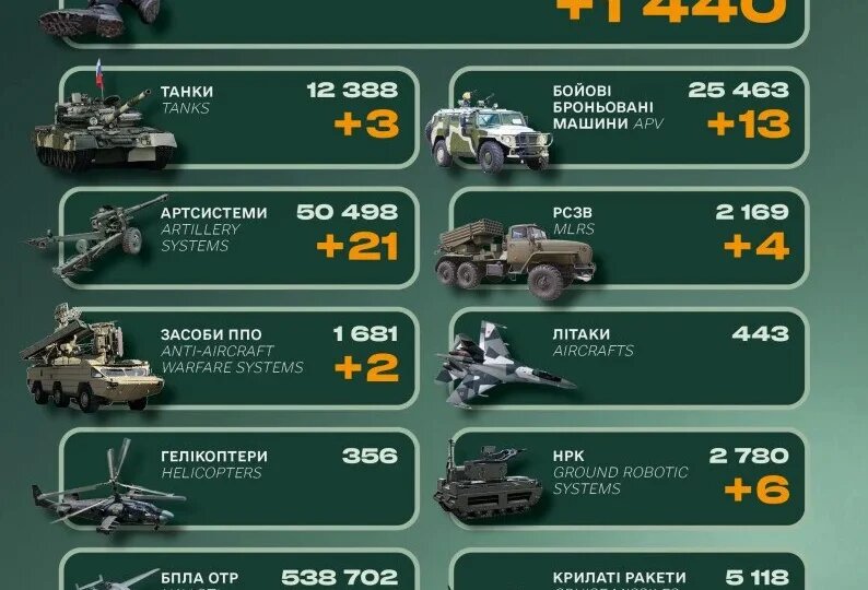 Мінус 1440 окупантів та півтори тисячі дронів: Генштаб оновив ранкову статистику втрат РФ - фото 1