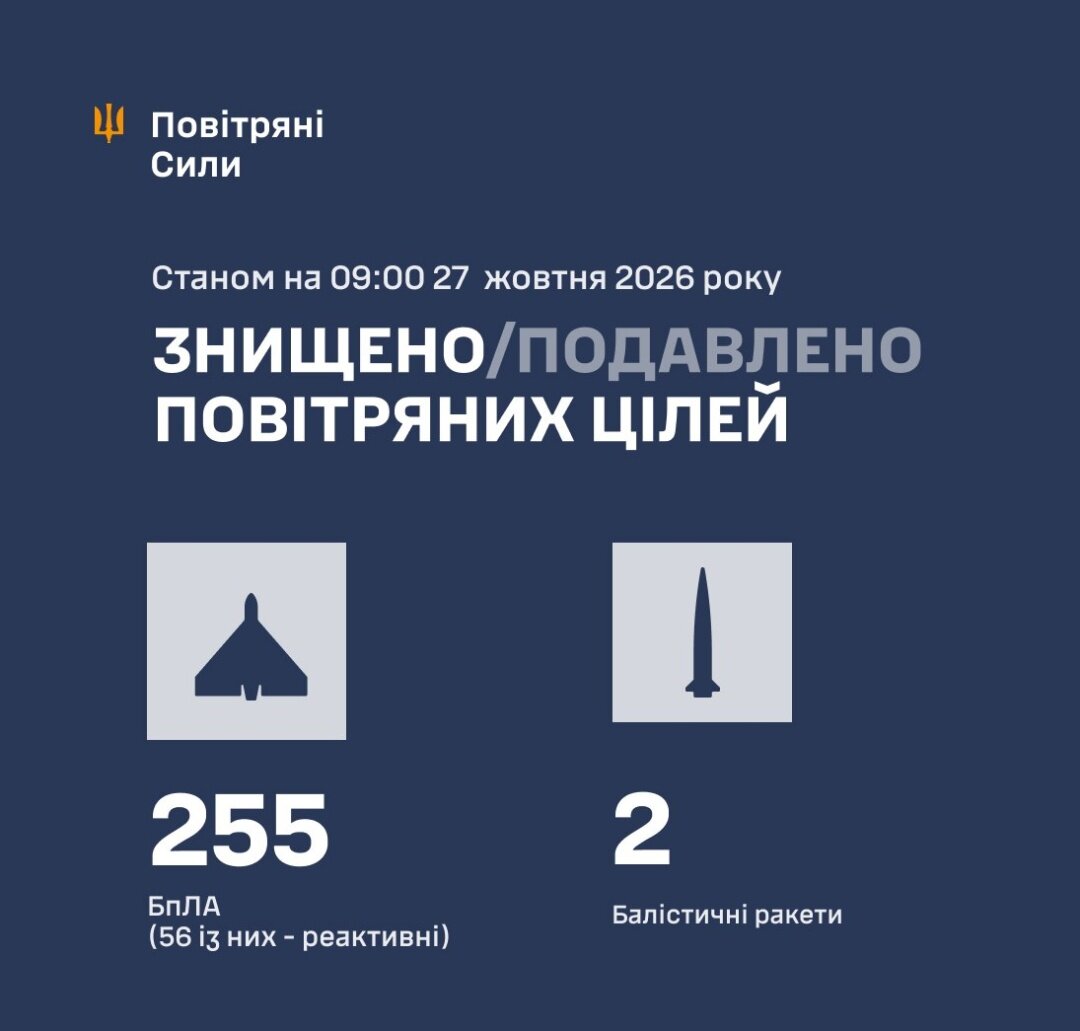 Нічна атака на столицю: ППО знешкодила дві балістичні ракети та 255 ворожих безпілотників - фото 1
