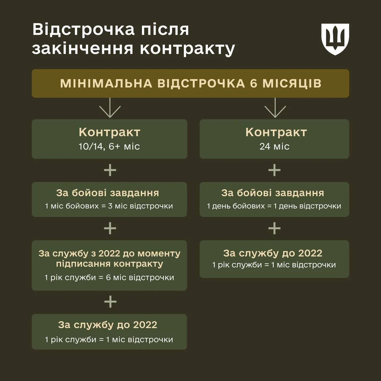 Схема відстрочок