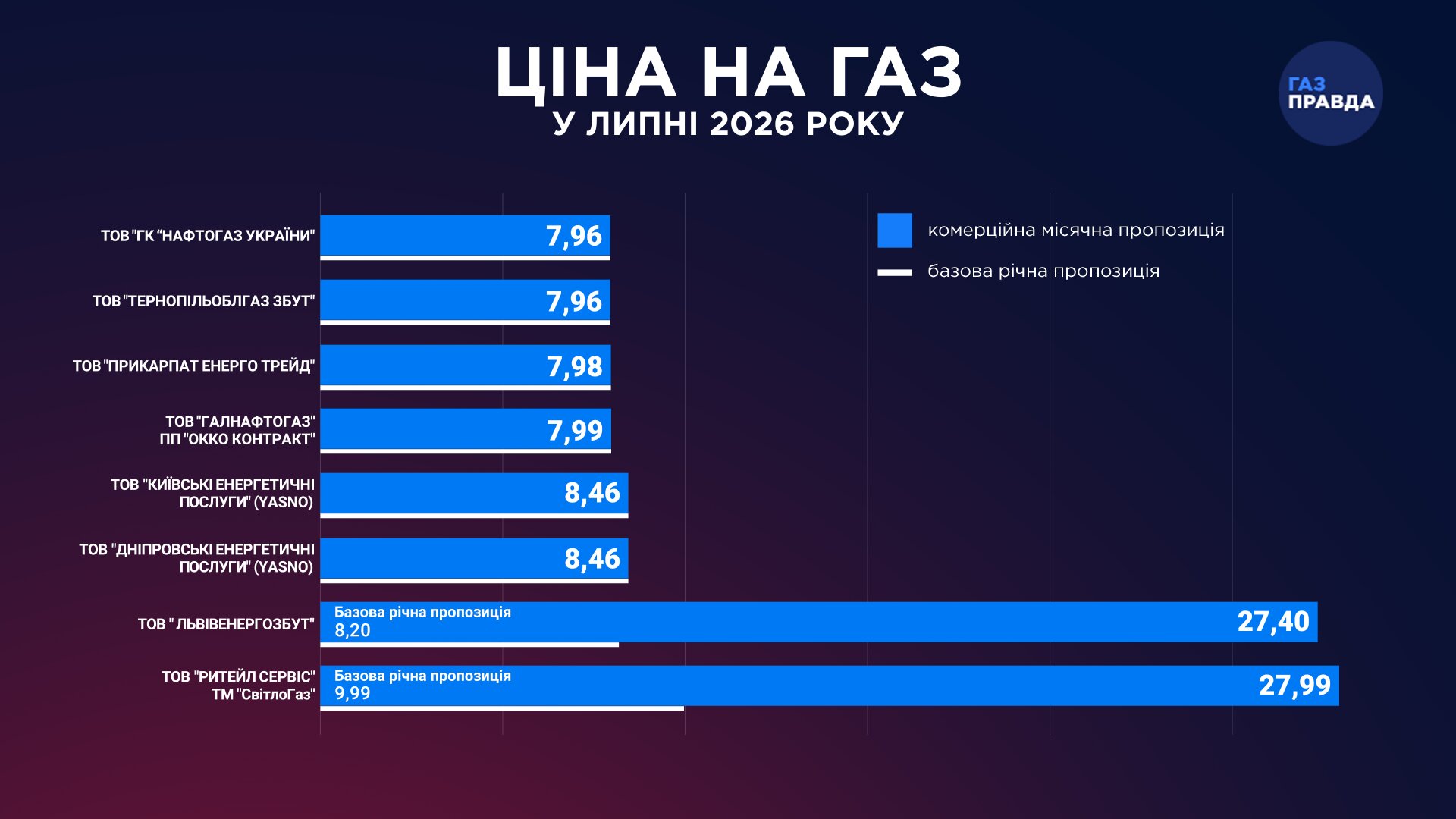 Тарифи на газ для населення у липні 2026 року